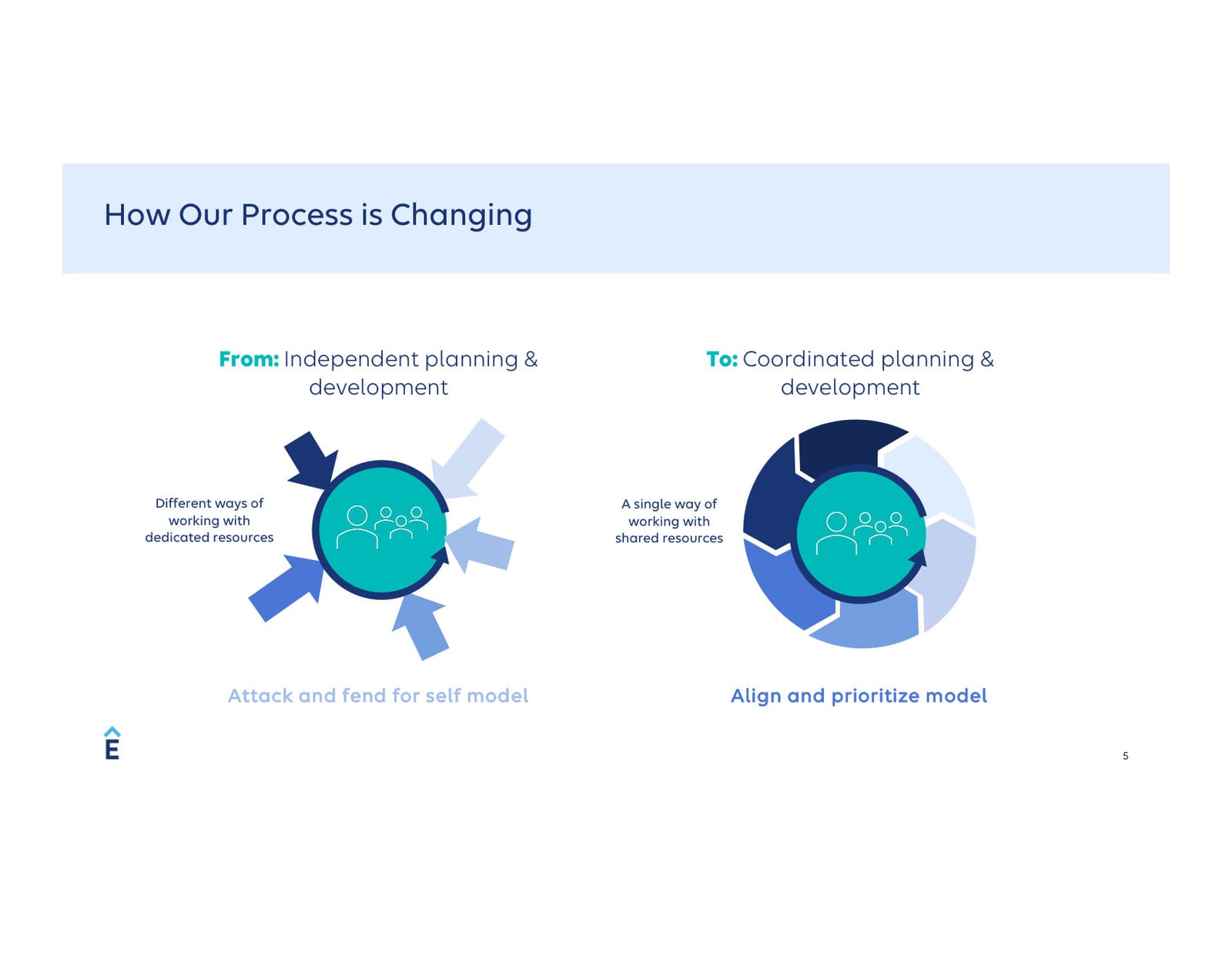 Process model change — from independent planning and development to coordinated planning and development