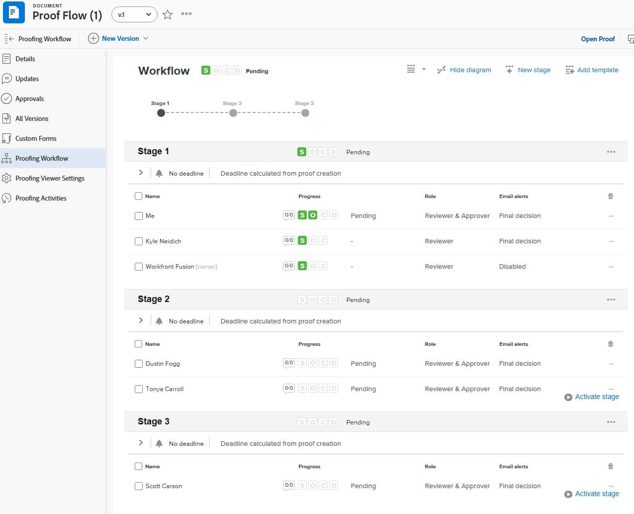 Proof workflow with three review stages and assigned reviewers